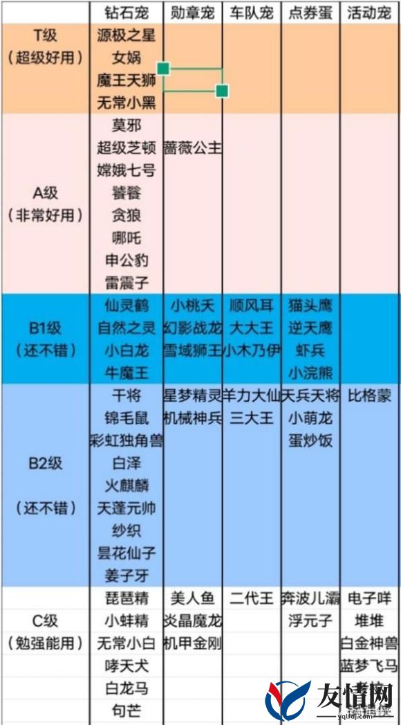2022最新QQ飞车手游宠物排行榜